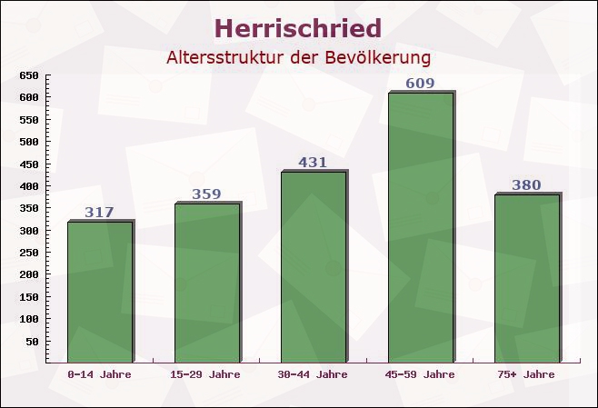 Herrischried, Baden-Württemberg - Altersstruktur der Bevölkerung