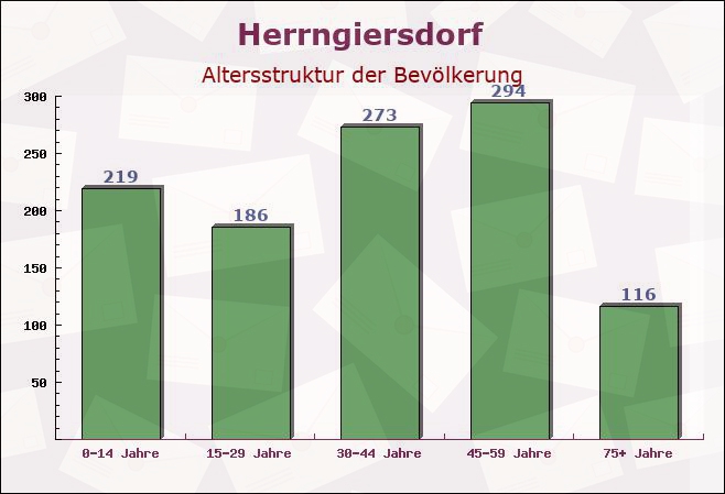 Herrngiersdorf, Bayern - Altersstruktur der Bevölkerung