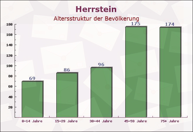 Herrstein, Rheinland-Pfalz - Altersstruktur der Bevölkerung