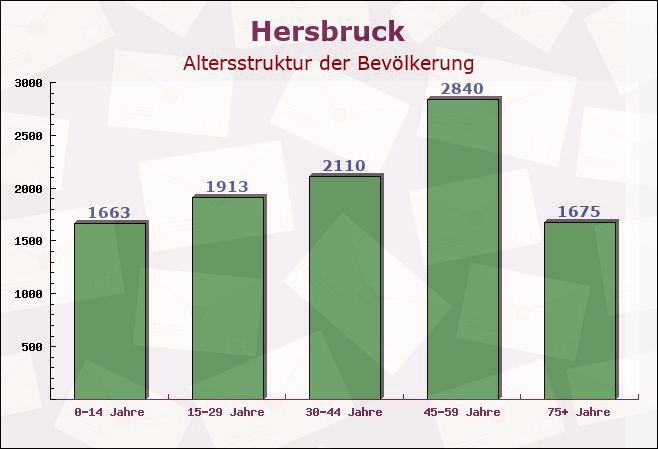 Hersbruck, Bayern - Altersstruktur der Bevölkerung