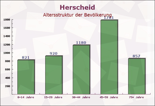 Herscheid, Nordrhein-Westfalen - Altersstruktur der Bevölkerung