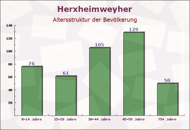 Herxheimweyher, Rheinland-Pfalz - Altersstruktur der Bevölkerung