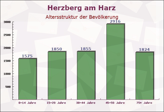 Herzberg am Harz, Niedersachsen - Altersstruktur der Bevölkerung