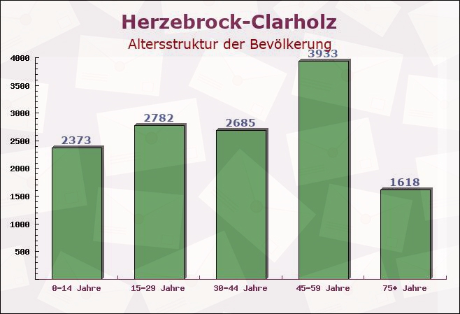 Herzebrock-Clarholz, Nordrhein-Westfalen - Altersstruktur der Bevölkerung