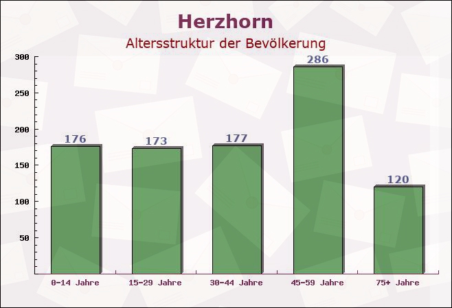 Herzhorn, Schleswig-Holstein - Altersstruktur der Bevölkerung