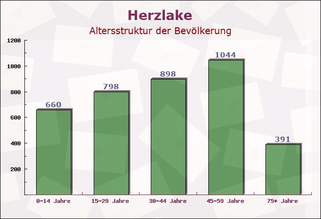 Herzlake, Niedersachsen - Altersstruktur der Bevölkerung