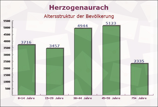 Herzogenaurach, Bayern - Altersstruktur der Bevölkerung