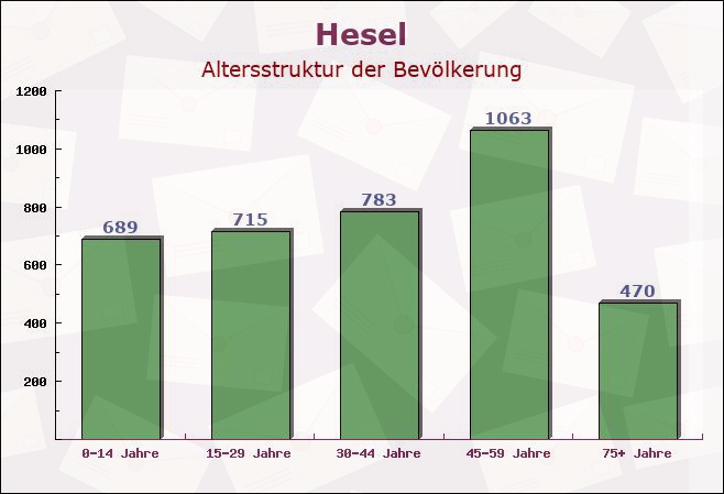 Hesel, Niedersachsen - Altersstruktur der Bevölkerung