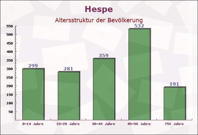 Hespe, Niedersachsen - Altersstruktur der Bevölkerung