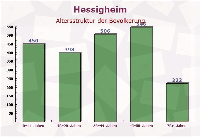 Hessigheim, Baden-Württemberg - Altersstruktur der Bevölkerung