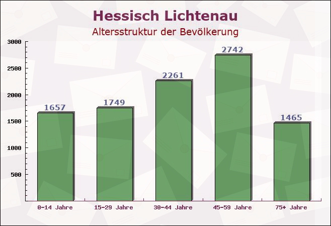 Hessisch Lichtenau, Hessen - Altersstruktur der Bevölkerung