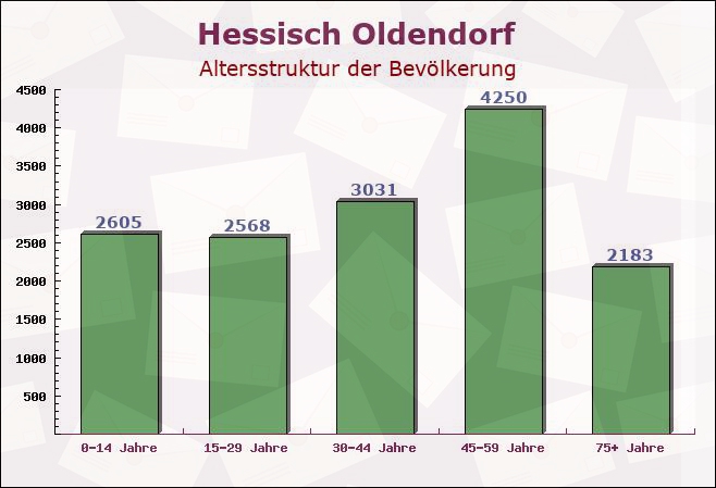 Hessisch Oldendorf, Niedersachsen - Altersstruktur der Bevölkerung