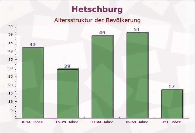 Hetschburg, Thüringen - Altersstruktur der Bevölkerung