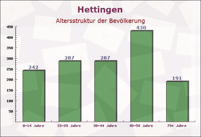 Hettingen, Baden-Württemberg - Altersstruktur der Bevölkerung