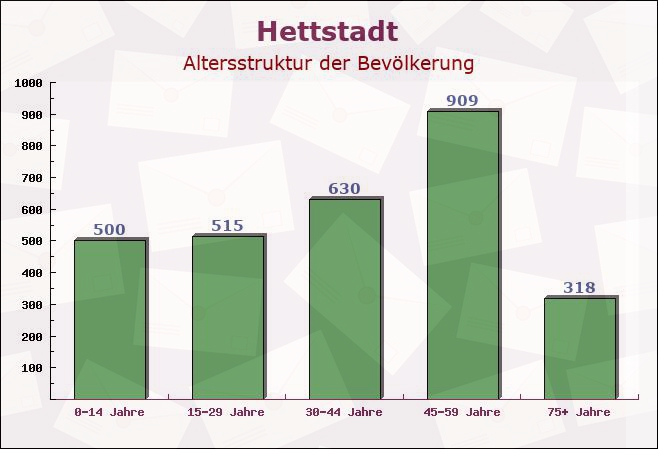 Hettstadt, Bayern - Altersstruktur der Bevölkerung