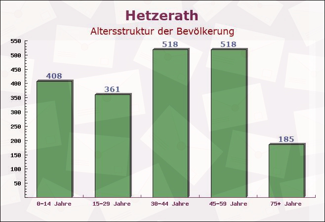 Hetzerath, Rheinland-Pfalz - Altersstruktur der Bevölkerung