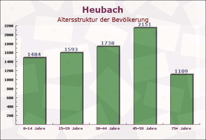 Heubach, Baden-Württemberg - Altersstruktur der Bevölkerung