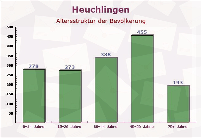 Heuchlingen, Baden-Württemberg - Altersstruktur der Bevölkerung