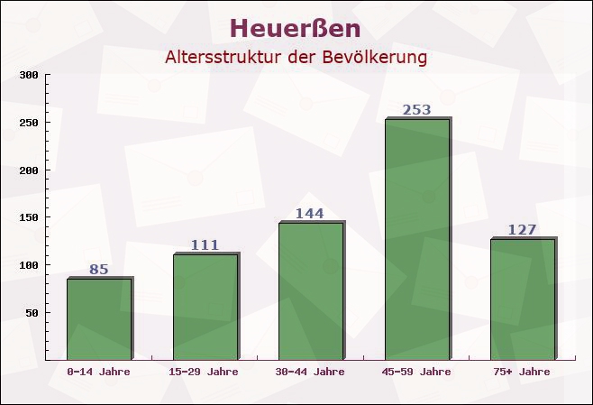 Heuerßen, Niedersachsen - Altersstruktur der Bevölkerung