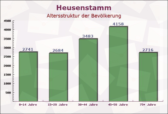 Heusenstamm, Hessen - Altersstruktur der Bevölkerung