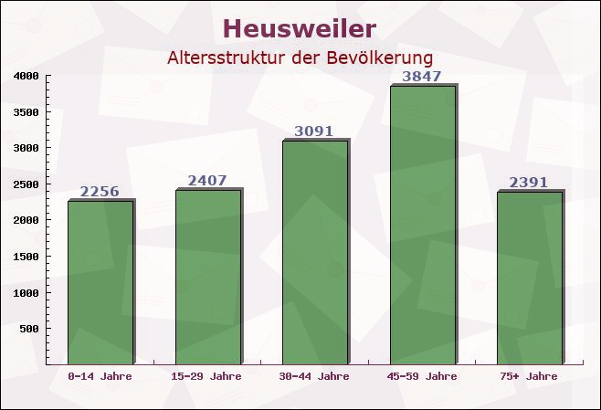 Heusweiler, Saarland - Altersstruktur der Bevölkerung