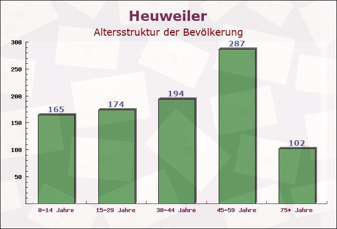 Heuweiler, Baden-Württemberg - Altersstruktur der Bevölkerung