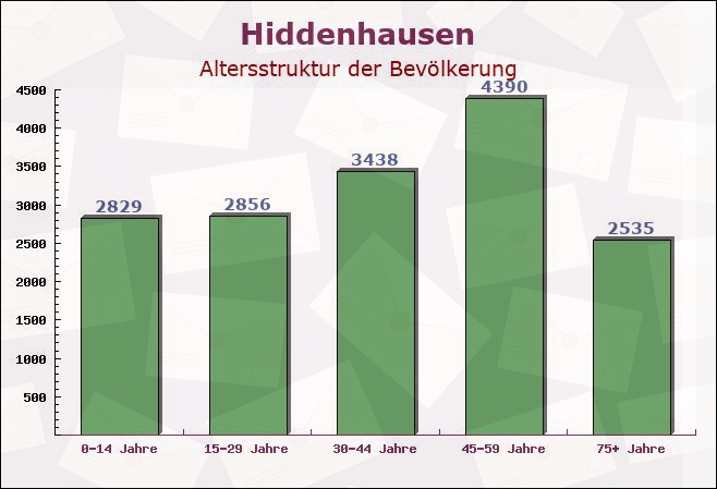 Hiddenhausen, Nordrhein-Westfalen - Altersstruktur der Bevölkerung