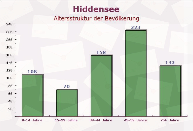 Hiddensee, Mecklenburg-Vorpommern - Altersstruktur der Bevölkerung