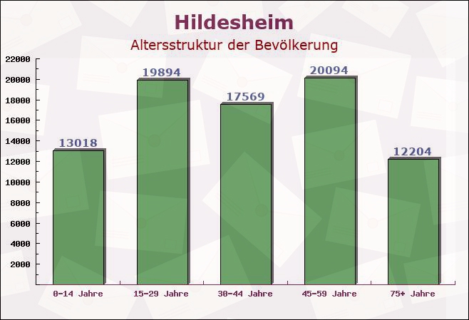 Hildesheim, Niedersachsen - Altersstruktur der Bevölkerung