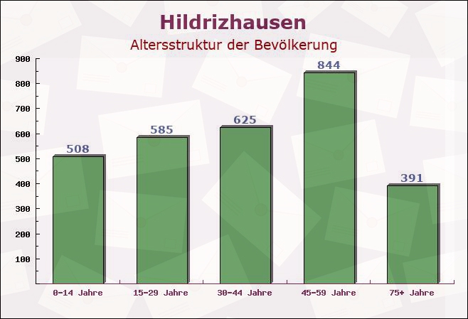 Hildrizhausen, Baden-Württemberg - Altersstruktur der Bevölkerung