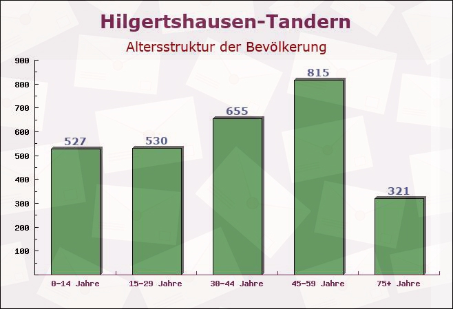 Hilgertshausen-Tandern, Bayern - Altersstruktur der Bevölkerung