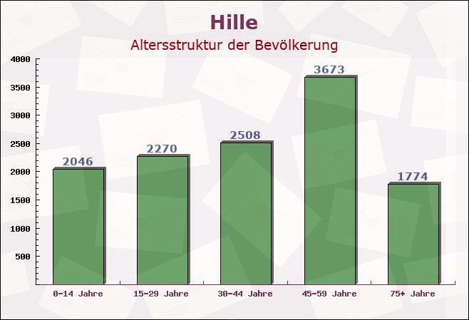 Hille, Nordrhein-Westfalen - Altersstruktur der Bevölkerung