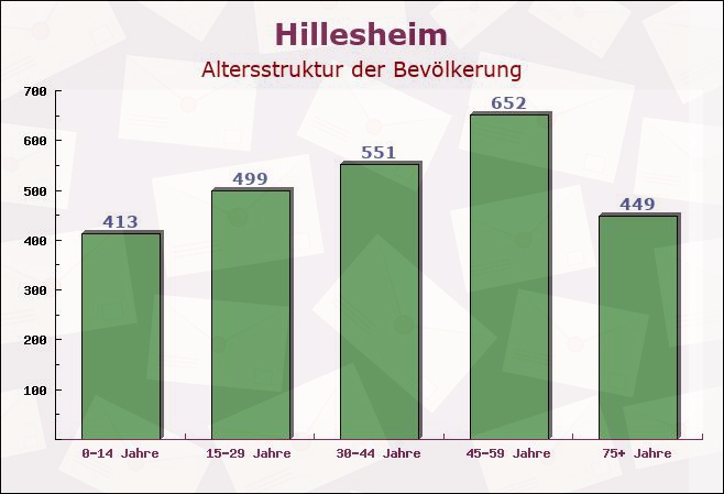 Hillesheim, Rheinland-Pfalz - Altersstruktur der Bevölkerung