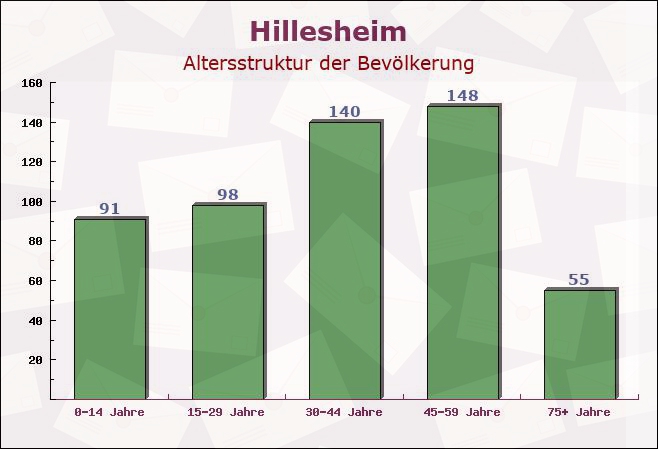 Hillesheim, Rheinland-Pfalz - Altersstruktur der Bevölkerung