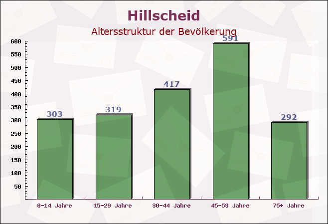 Hillscheid, Rheinland-Pfalz - Altersstruktur der Bevölkerung