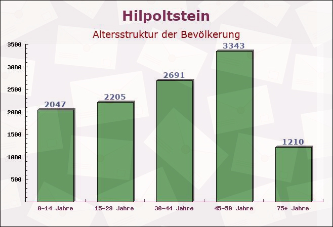 Hilpoltstein, Bayern - Altersstruktur der Bevölkerung