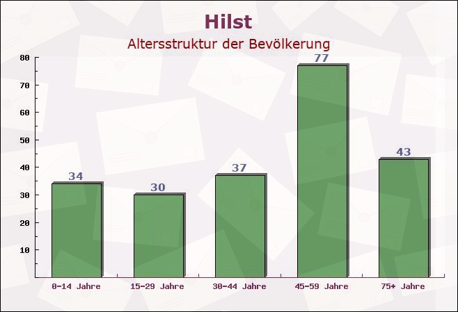 Hilst, Rheinland-Pfalz - Altersstruktur der Bevölkerung