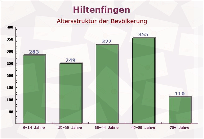 Hiltenfingen, Bayern - Altersstruktur der Bevölkerung