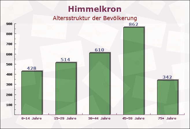 Himmelkron, Bayern - Altersstruktur der Bevölkerung