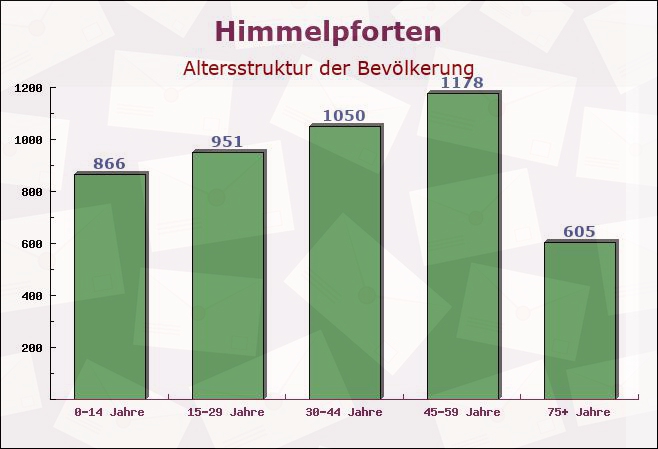 Himmelpforten, Niedersachsen - Altersstruktur der Bevölkerung