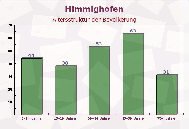 Himmighofen, Rheinland-Pfalz - Altersstruktur der Bevölkerung