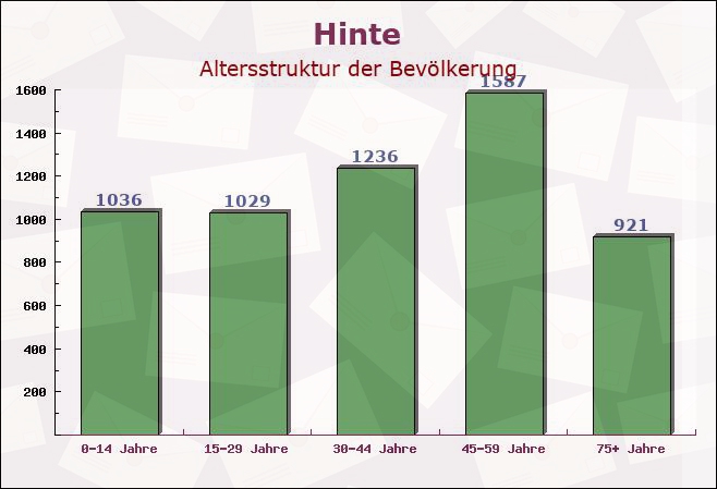 Hinte, Niedersachsen - Altersstruktur der Bevölkerung