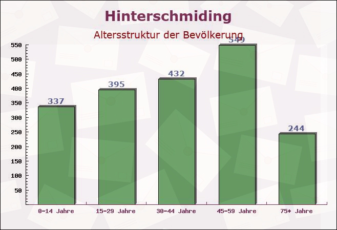 Hinterschmiding, Bayern - Altersstruktur der Bevölkerung