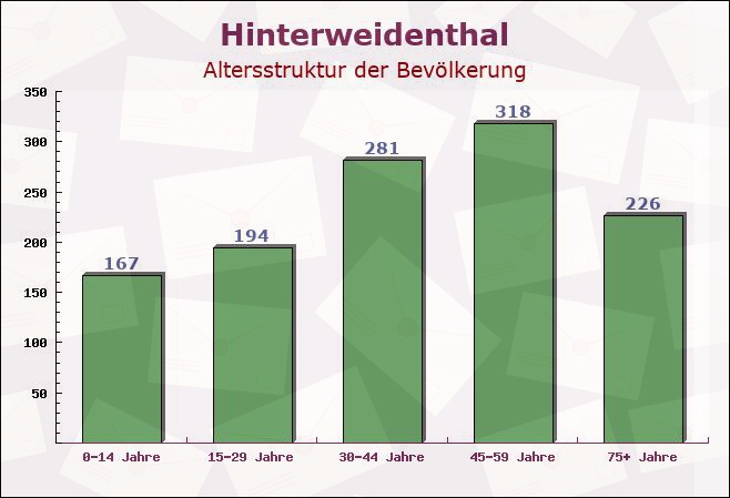 Hinterweidenthal, Rheinland-Pfalz - Altersstruktur der Bevölkerung