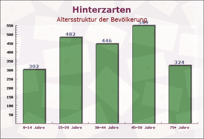 Hinterzarten, Baden-Württemberg - Altersstruktur der Bevölkerung