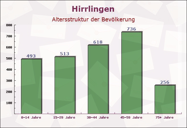 Hirrlingen, Baden-Württemberg - Altersstruktur der Bevölkerung