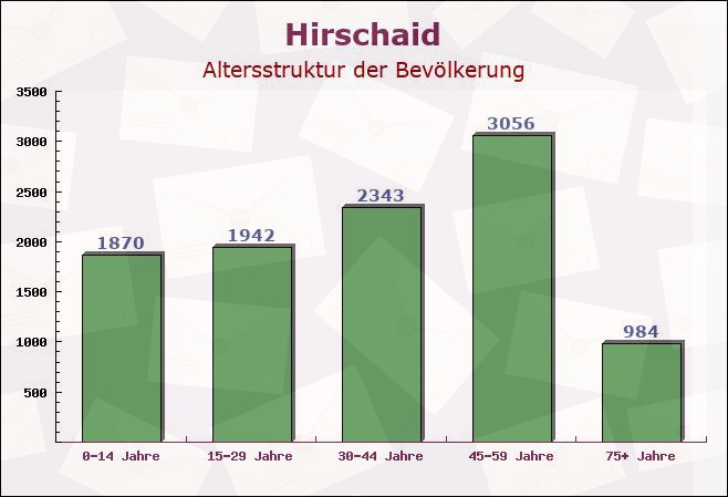 Hirschaid, Bayern - Altersstruktur der Bevölkerung