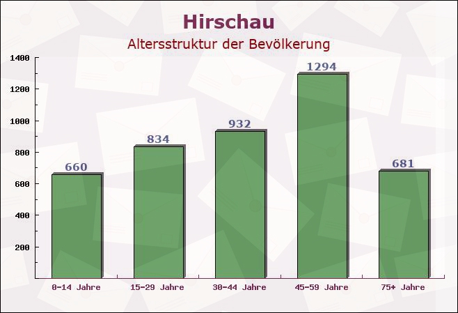 Hirschau, Bayern - Altersstruktur der Bevölkerung