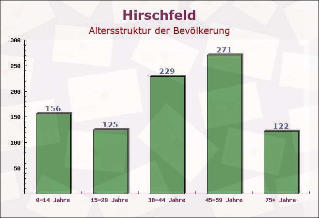 Hirschfeld, Brandenburg - Altersstruktur der Bevölkerung
