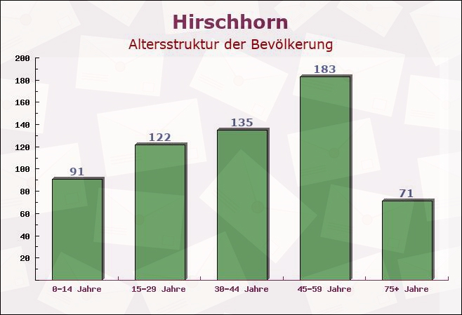 Hirschhorn, Rheinland-Pfalz - Altersstruktur der Bevölkerung